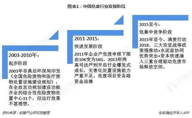 危廢行業(yè)2018、2019現(xiàn)狀343