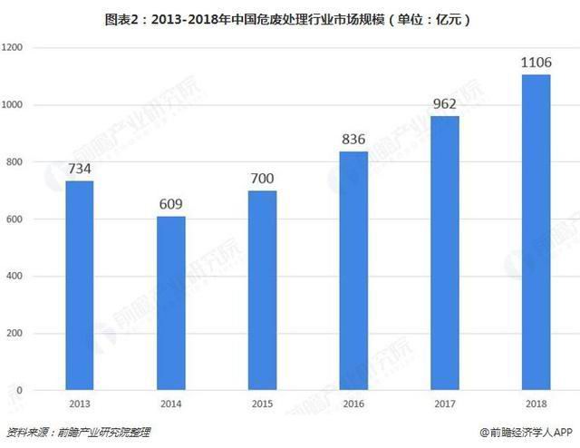 危廢行業(yè)2018、2019現(xiàn)狀512